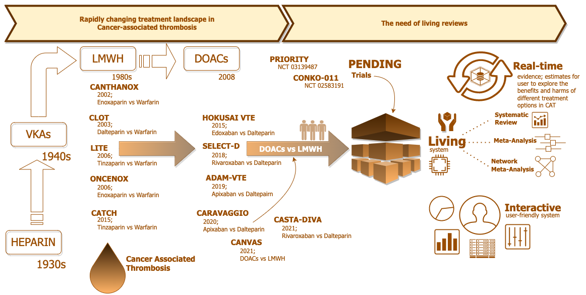 Direct Oral Anti-Coagulants compared to Dalteparin for treatment of Cancer Associated Thrombosis: A Living, Interactive Systematic Review and Network Meta-Analysis