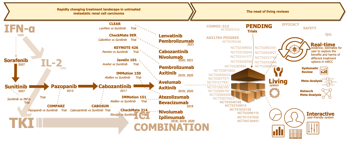 First-line Treatment of Metastatic Renal Cell Carcinoma: A Living, Interactive Systematic Review and Network Meta-Analysis