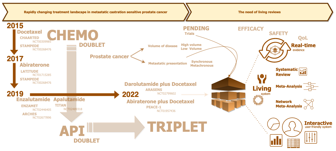 A Living Interactive Systematic Review and Network Meta-Analysis on First-Line Treatment Options in Metastatic Castration Sensitive Prostate Cancer